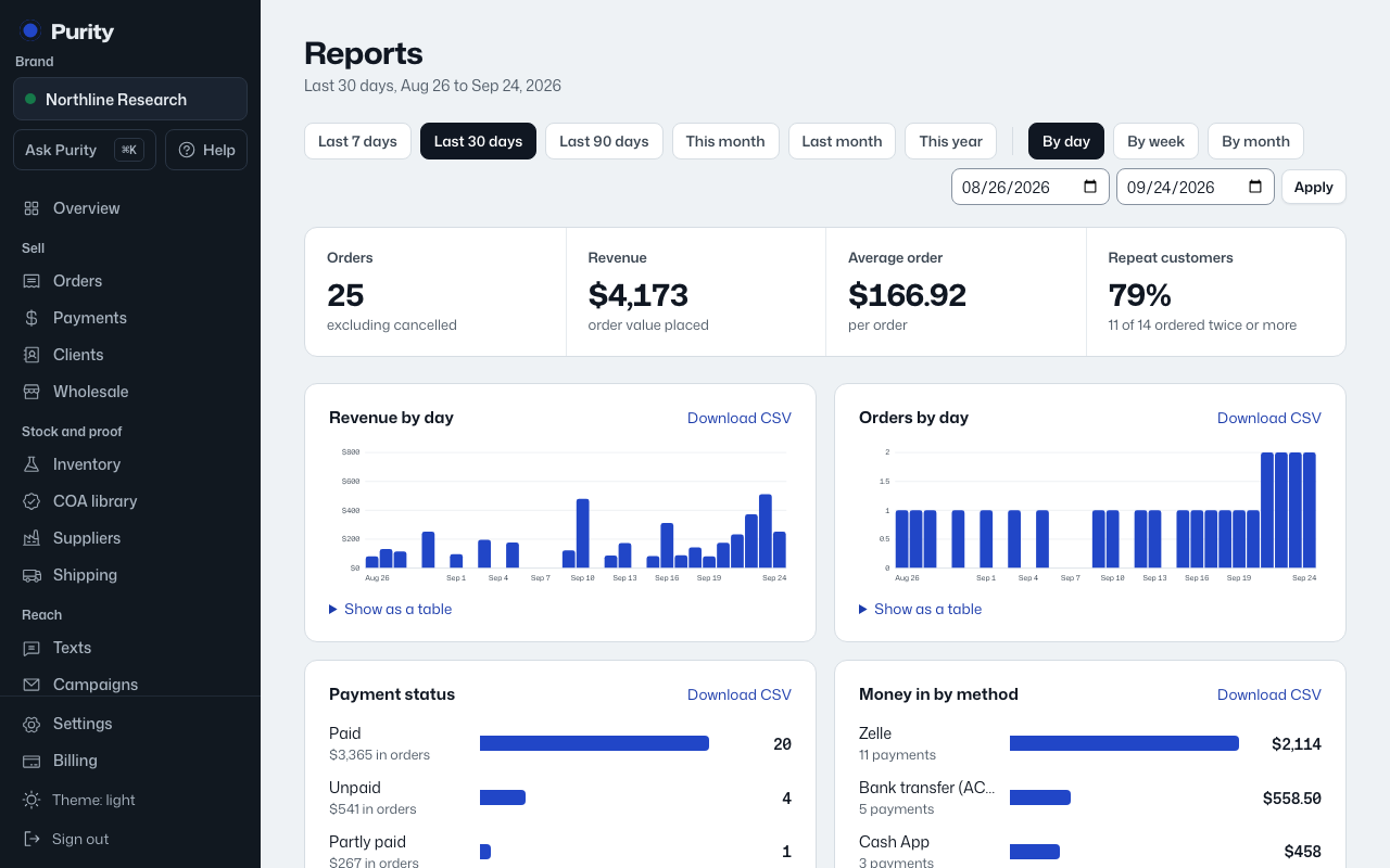 The Reports screen in Purity, with example data